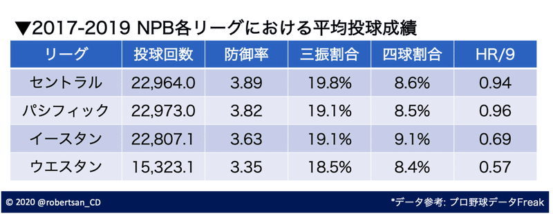 投手編 二軍成績から一軍での活躍は予測できるか 2017 2019年における一軍と二軍のレベル差を分析する ロバートさん Note