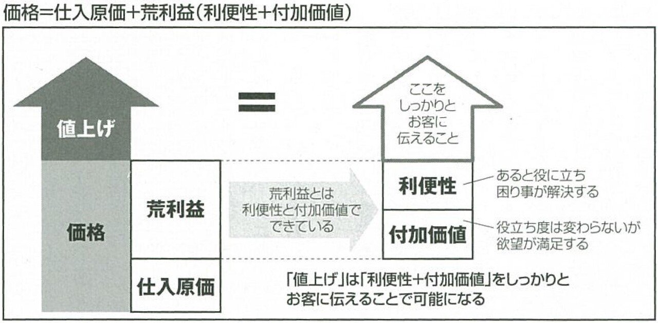 2014.7値上げのための勇気と技術-01