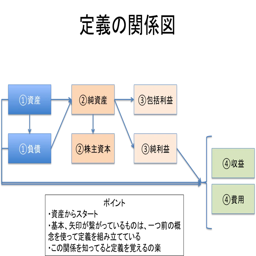 会計理論の構造 財務会計理論〜財務諸表構成要素の定義を暗記して理解する方法〜｜会計道歩