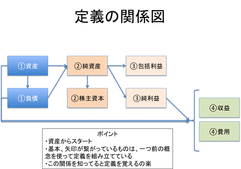 定義の関係図