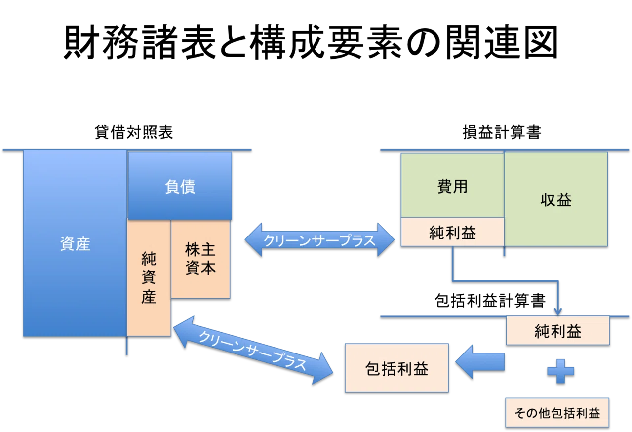 財務会計理論〜財務諸表構成要素の定義を暗記して理解する方法〜｜会計道歩