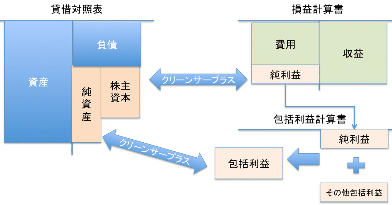 今年も話題の 財務会計理論〜財務諸表構成要素の定義を暗記して理解する方法 財務、会計