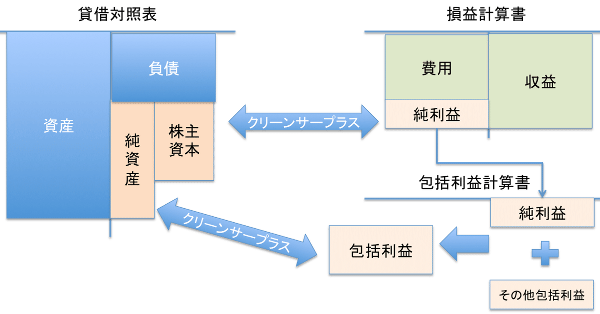 送料無料 通販 ファッション 財務会計理論〜財務諸表構成要素の定義を暗記して理解する方法 財務、会計