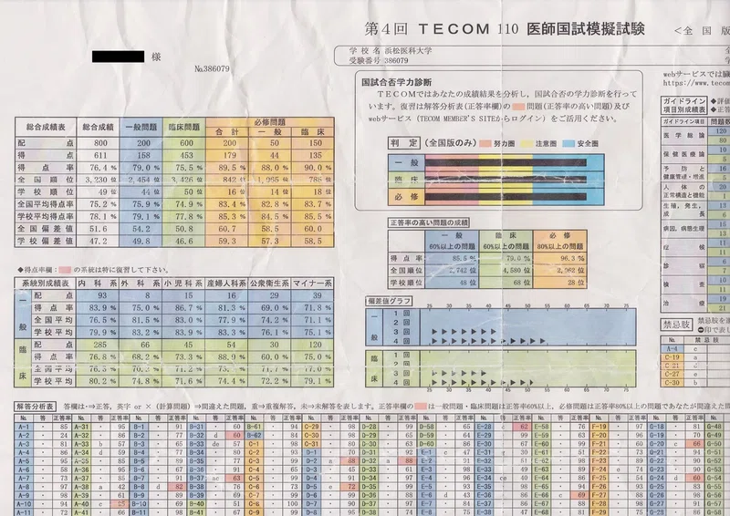 工業高校卒おっさんの医師国家試験合格作戦 ヒロ Note