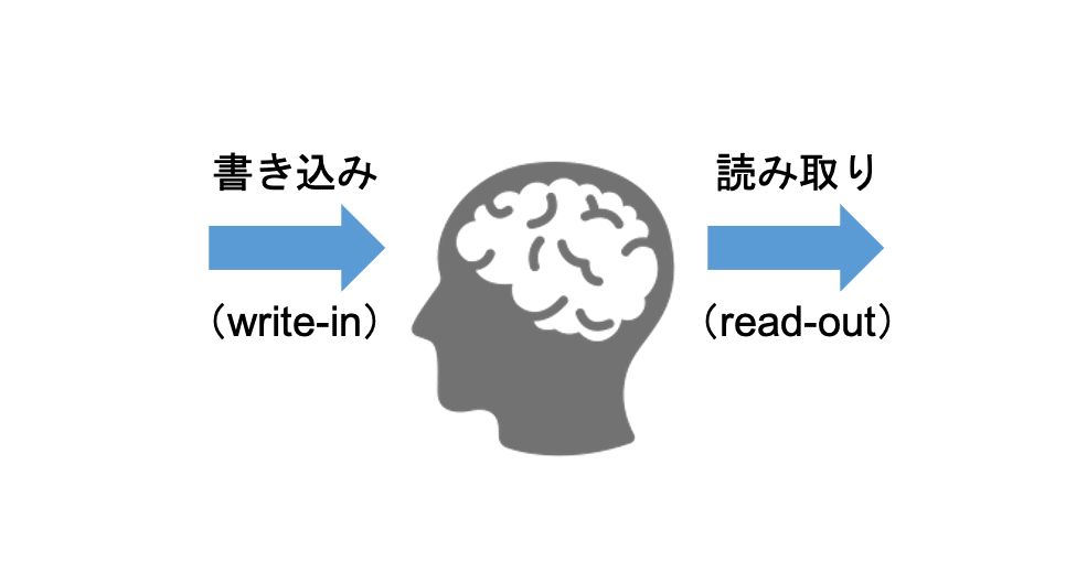 脳情報の読み取り・書き込み