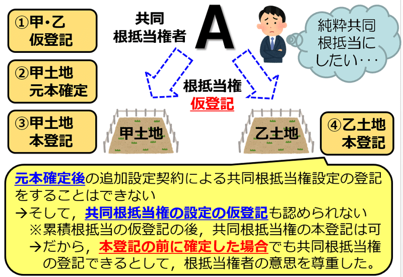 択一式 根抵当権に関する登記 髙橋講師 伊藤塾 司法書士試験科 Note