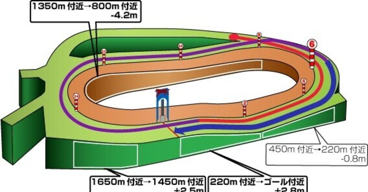 有馬記念】12/27(日) 中山競馬場 馬場状態&全レース分析(展開 有馬記念】12/27(日) 中山競馬場 馬場状態&全レース分析(展開