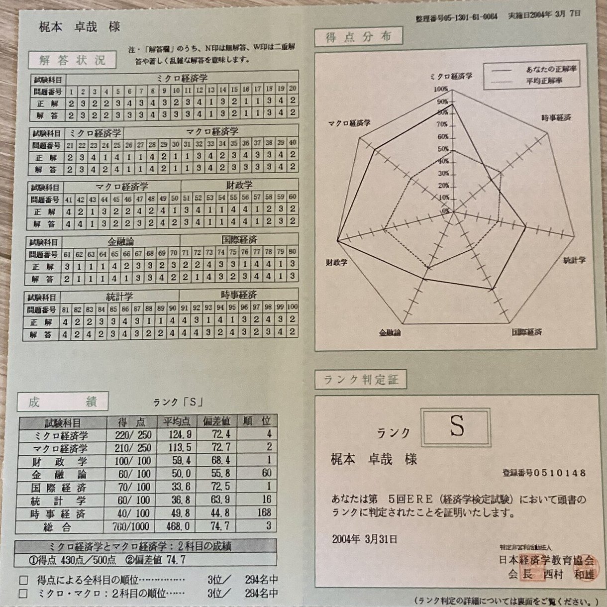 経済学検定試験 Ere ランクs体験記 梶本卓哉 公認会計士 Note