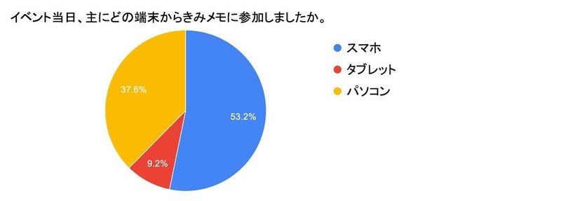 イベント当日、主にどの端末からきみメモに参加しましたか。