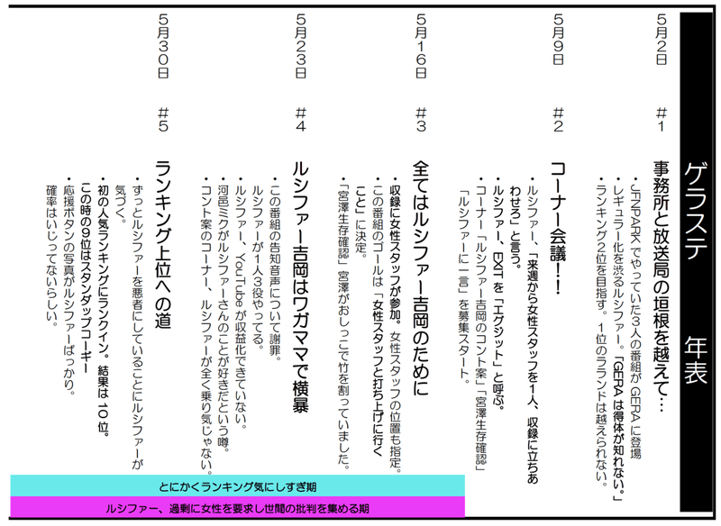 ゲラステ年表 Misocream Note