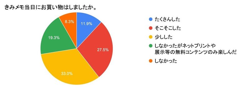 きみメモ当日にお買い物はしましたか。_41-件の回答_