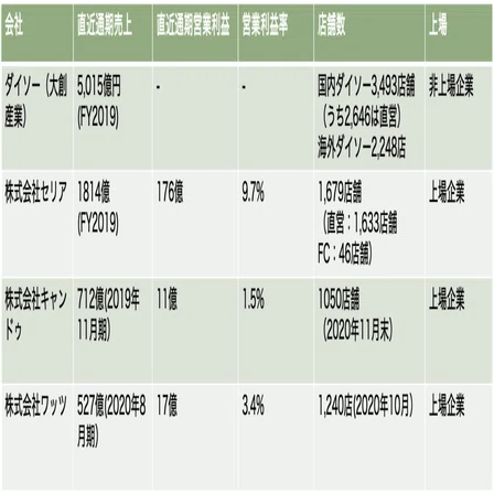 100円ショップの戦略 ポジショニングに迫る Ayana Kawahara 河原礼奈 Note