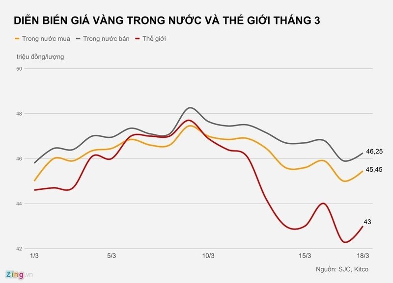 ベトナムの金価格と国際価格