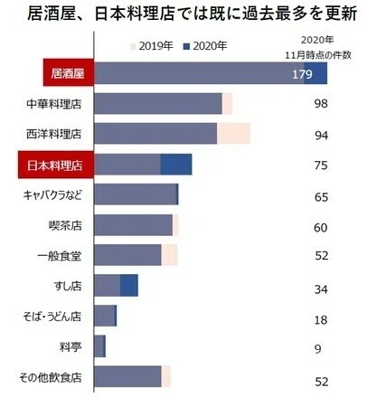 飲食店舗を捨てたゴーストキッチン普及の兆し｜JNEWS編集長（井指 賢）