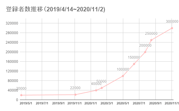 登録者数推移（2019_4_14~2020_11_2)