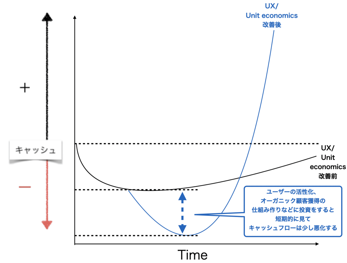 もし新米の新規事業担当者が「起業の科学～スタートアップサイエンス～」を活用したら】ゼロから100億円の新規事業を生み出すまでの物語（3）〜PMF〜｜田所雅之/Unicornfarm