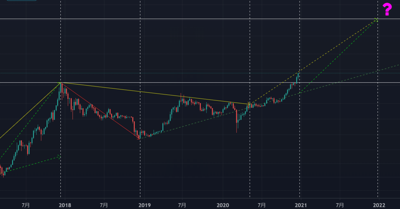 BTCチャート分析(2020/12/27)｜Arakuma