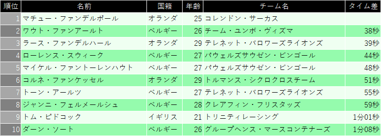 スーパープレスティージュ第7戦ヒュースデン・ゾルダー男子　リザルトB