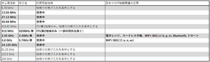Ismバンド 株式会社リュディア Note