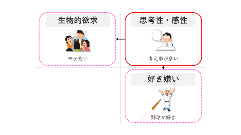 自己分析の順番