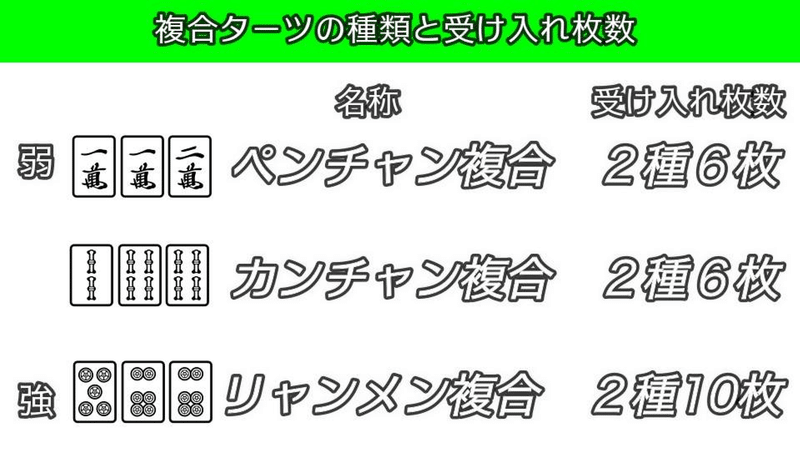 麻雀初級講座 ターツの強弱 複合ターツ編 Mahjong Academy Channel 麻雀アカデミー Note 麻雀初級講座 ターツの強弱 複合ターツ編 Mahjong Academy Channel 麻雀アカデミー Note