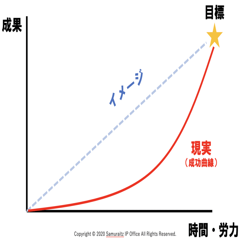 5)「成功曲線」を短くするには？｜保屋野光繁@IP(知財)×AI