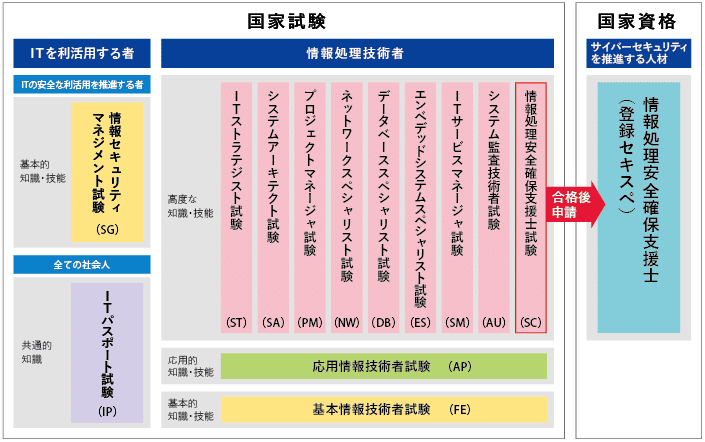 IPA_試験カテゴリ