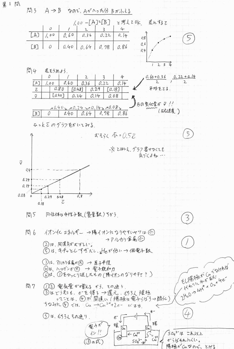 2018化学 大学入学共通テスト 試行調査 解説 宮元一賢 Miyamol Note