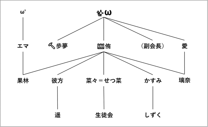 ニジガク系統樹-3