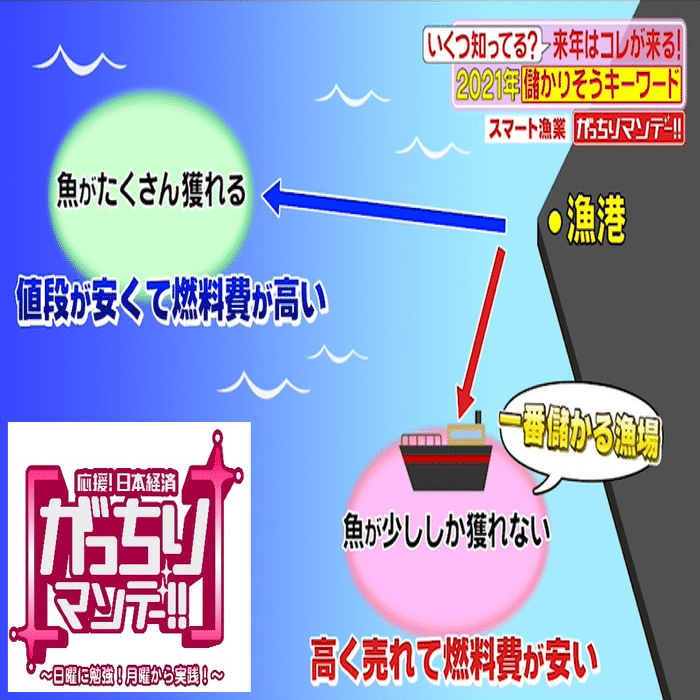 21年は何が儲かる 21年儲かりそうキーワード Aiが漁業をする スマート漁業 スキマ時間を生かして儲かる ギグエコノミー がっちりマンデー Note編 がっちりスクール Note