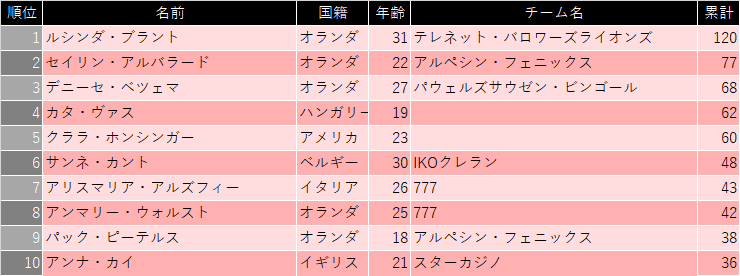 UCIワールドカップ第3戦までの総合リザルト（女子）