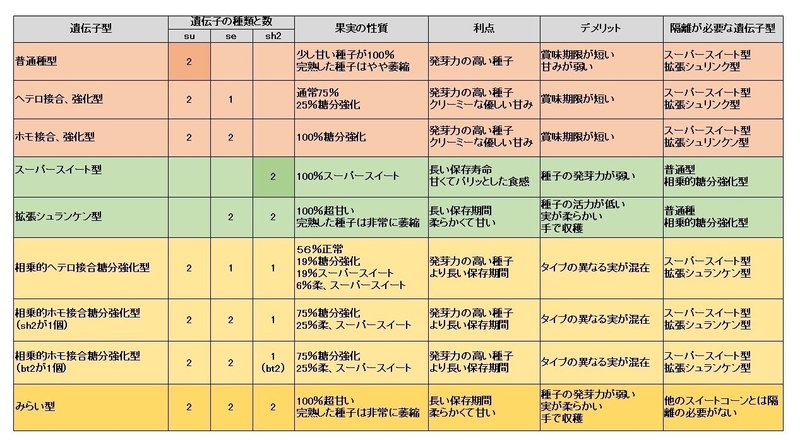 年のトウモロコシ栽培 自家採種の記録 黒大根くん2 0 Note 年のトウモロコシ栽培 自家採種の記録 黒大根くん2 0 Note