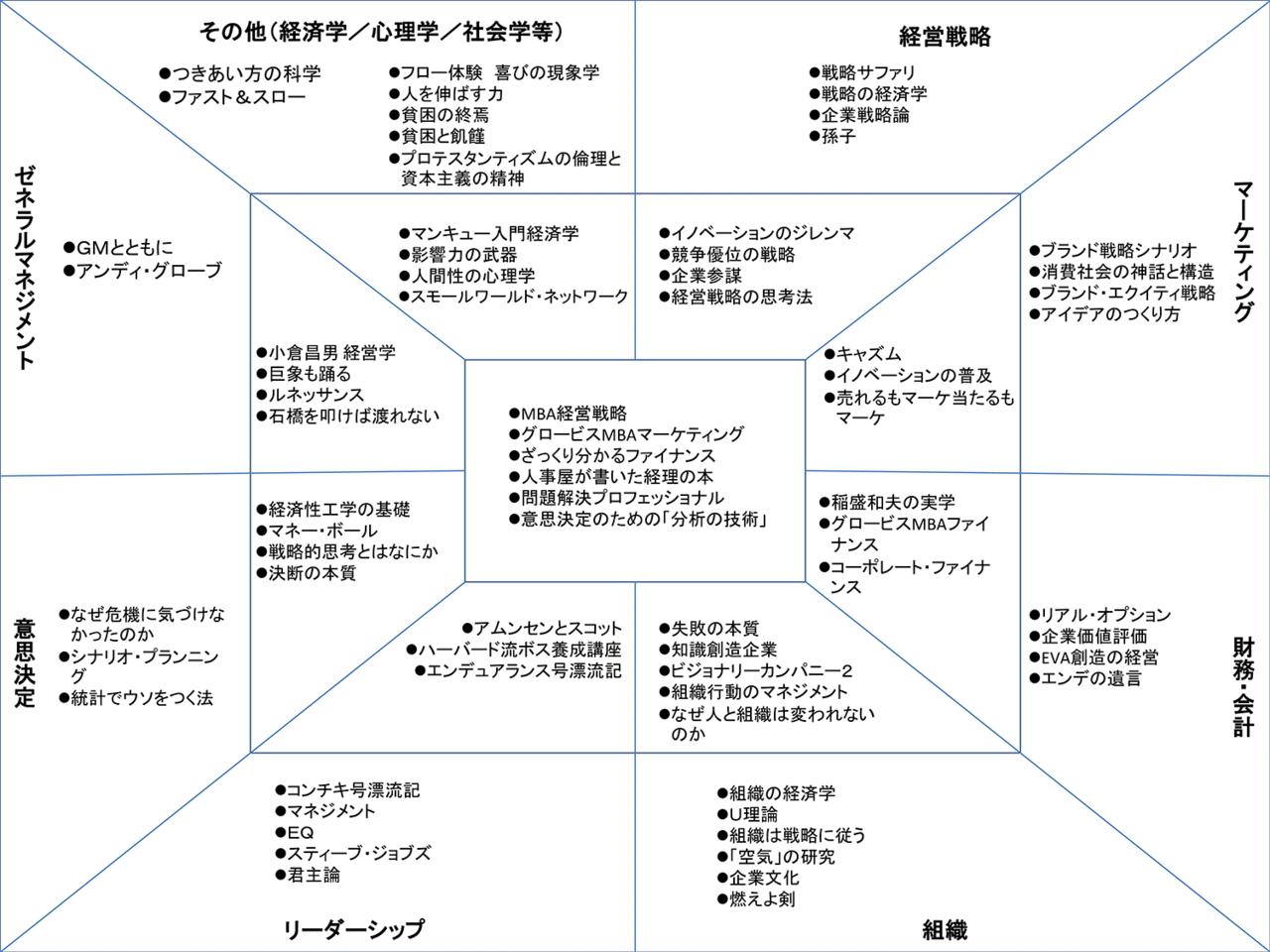 君は「ビジネス書マンダラ」を知っているか？｜georgetakigawa