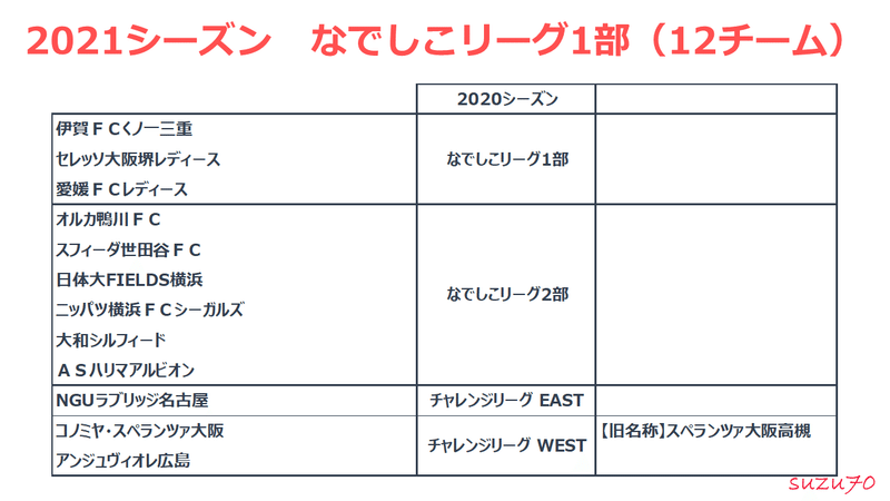 なでしこリーグ21シーズン すず Note なでしこリーグ21シーズン すず Note