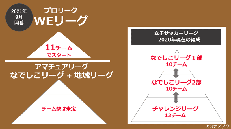 Weリーグ と なでしこリーグ 知れば応援したくなる女子サッカー すず Note