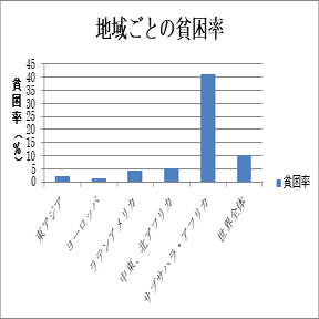貧困の実態 by 宇尾雪乃 / 桜蔭高等学校（東京）#貧困をなくそう