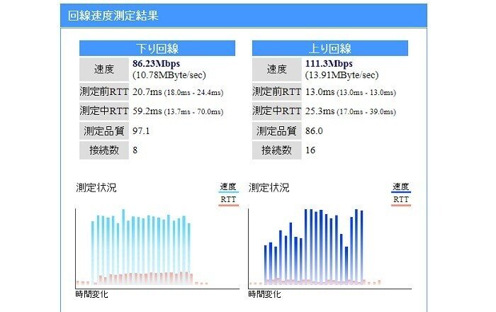 回線速度ipv4-b