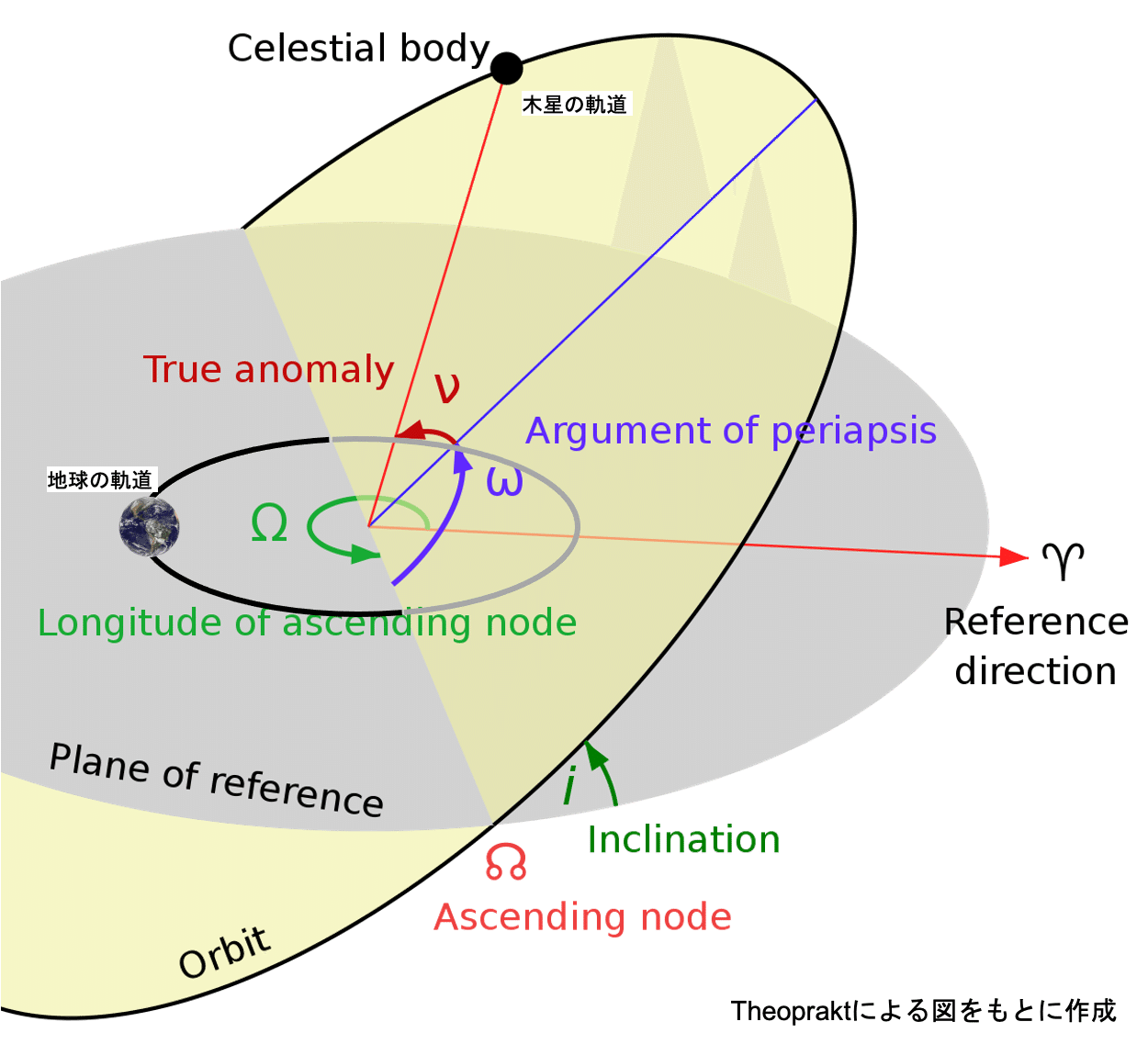 宇宙小話 ８ どうして木星と土星の大接近は400年ぶりだったの どうして新月のたびに日食が起きないの Space Ship Pequod Crew Note