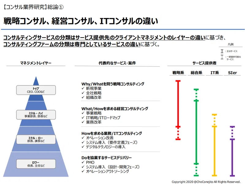 コンサル業界研究 総論 戦略コンサル 経営コンサル Itコンサルって何が違うの 外資系うさぎのちょこさん Note