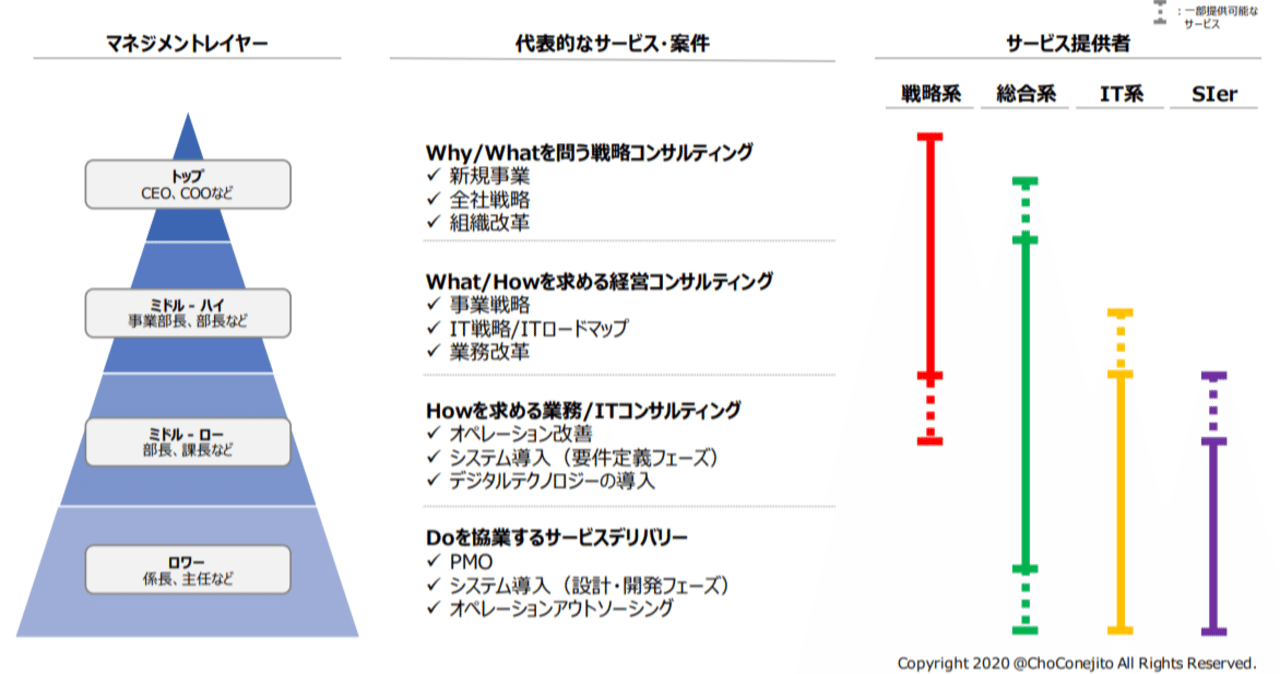 コンサル業界研究 総論 戦略コンサル 経営コンサル Itコンサルって何が違うの 外資系うさぎのちょこさん Note