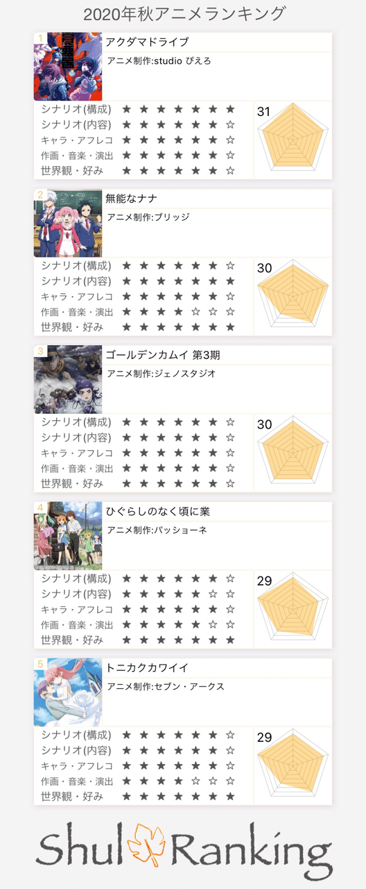 年秋アニメランキング 最終版 12月末時点 ペーペー Note 年秋アニメランキング 最終版 12月末時点 ペーペー Note