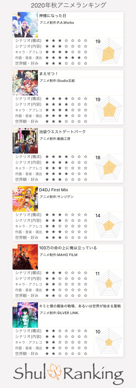 年秋アニメランキング 最終版 12月末時点 ペーペー Note 年秋アニメランキング 最終版 12月末時点 ペーペー Note