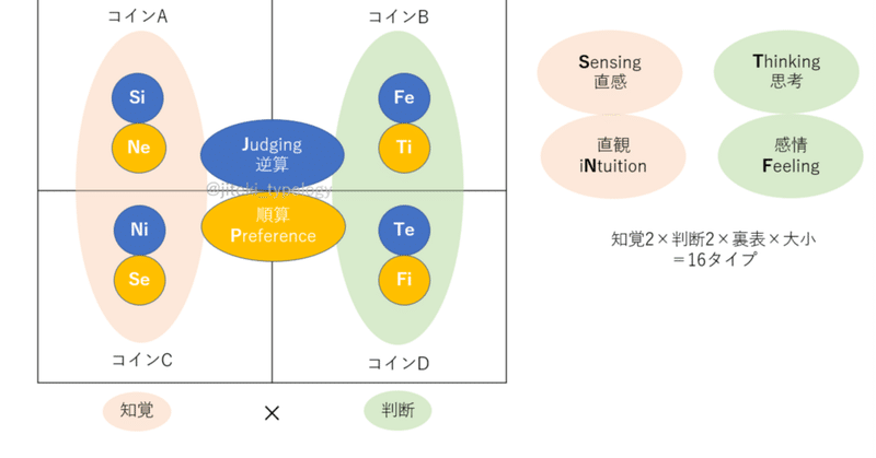 Mbti エニアグラム Mbti 遊々 自適 Note
