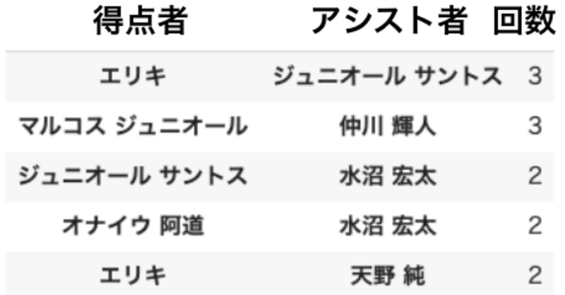 3 コンビ トリオランキング編 大好きな横浜fマリノスの年をデータ分析で振り返る Kesuo Note 3 コンビ トリオランキング編 大好きな横浜fマリノスの年をデータ分析で振り返る Kesuo Note
