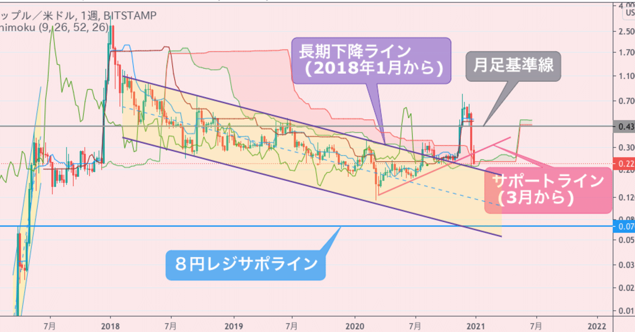 リップル(XRP) 上場廃止の考察！訴状内容と2021年チャート分析！｜SACHI@とんがりコイナー🔺