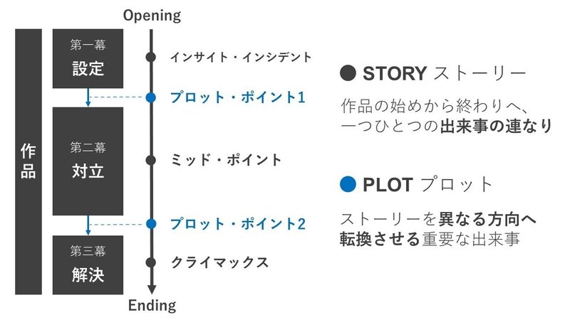 あの人気アニメにも当てはまる 起承転結の西洋版 三幕構成 とは Kid Ia 見習い情報建築家 Note あの人気アニメにも当てはまる 起承転結の西洋版 三幕構成 とは Kid Ia 見習い情報建築家 Note