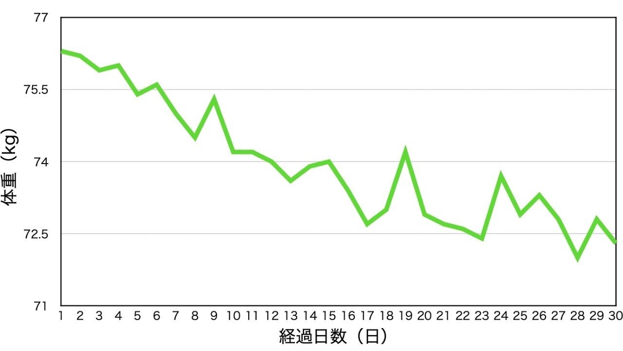 33歳ちょいぽちゃ男が30日間毎日腕立て伏せを100回やり続けた結果 マスオ Note