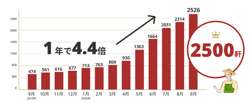 生産者の増加（201909-202009)