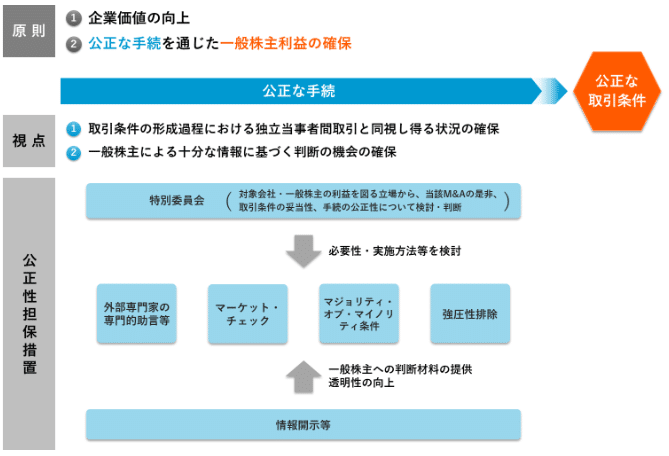 M&A：公正性担保措置｜ひろHiro