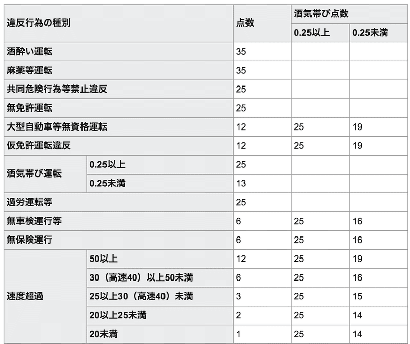 違反点数